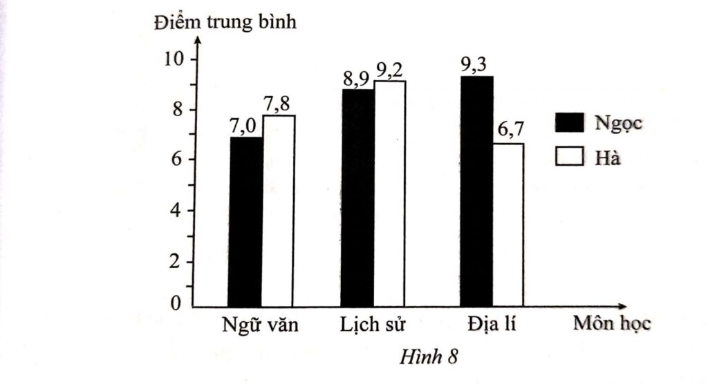 Biểu đồ cột thể hiện điểm học kỳ 1 và học kỳ 2 của các môn học phổ biến