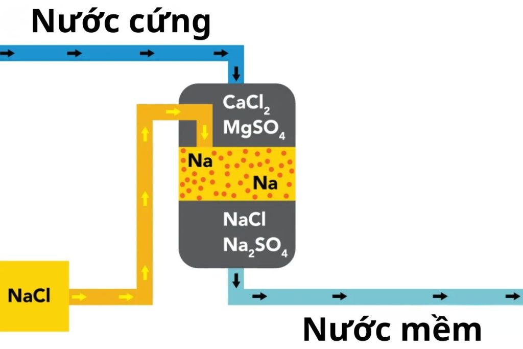 Sơ đồ nguyên lý trao đổi ion làm mềm nước cứng